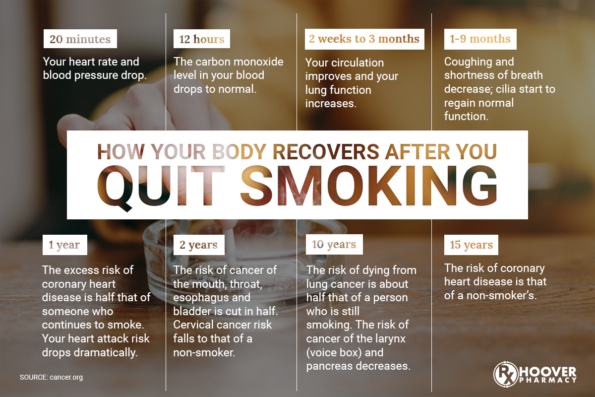 Infographic how your body recovers after you quit smoking.